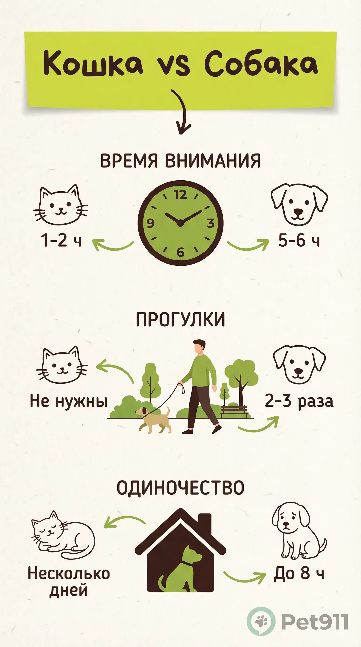 Инфографика: Кошка vs Собака