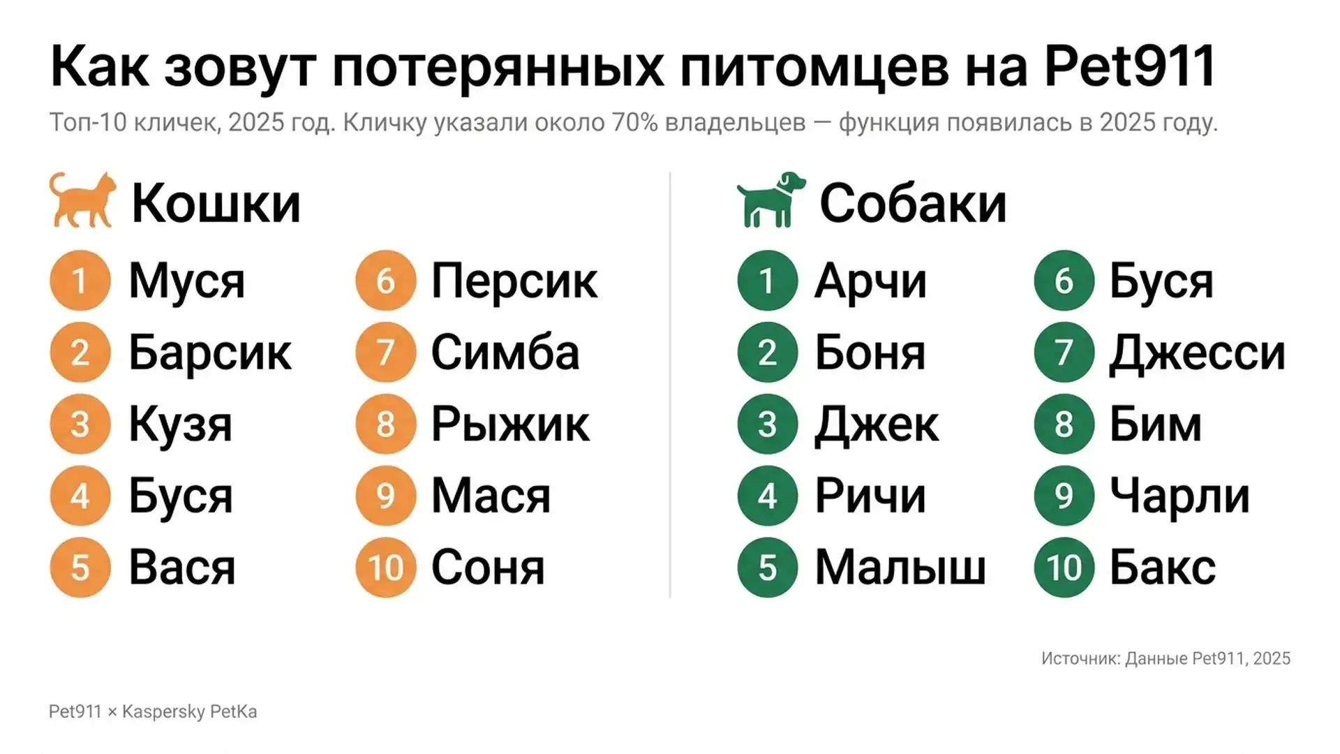 Адресник с гравировкой популярных кличек потерянных питомцев Муся и Арчи